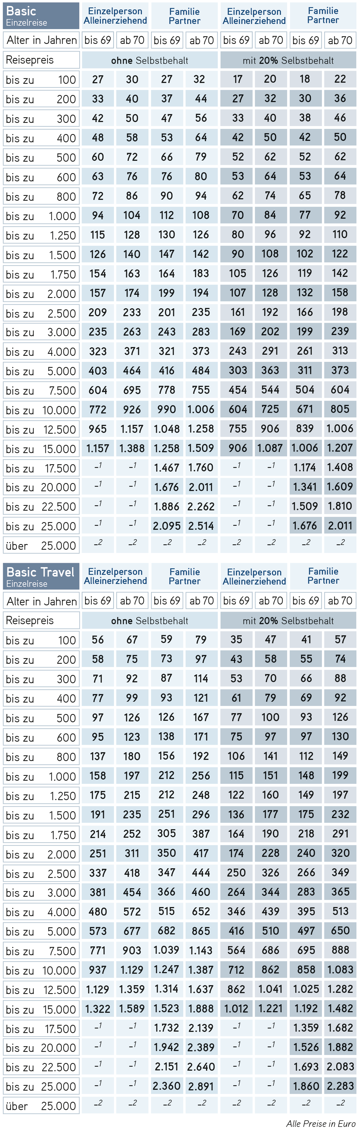 Basic-Tarife für Reisen mit einer Dauer bis max. 56 Tage je Reise